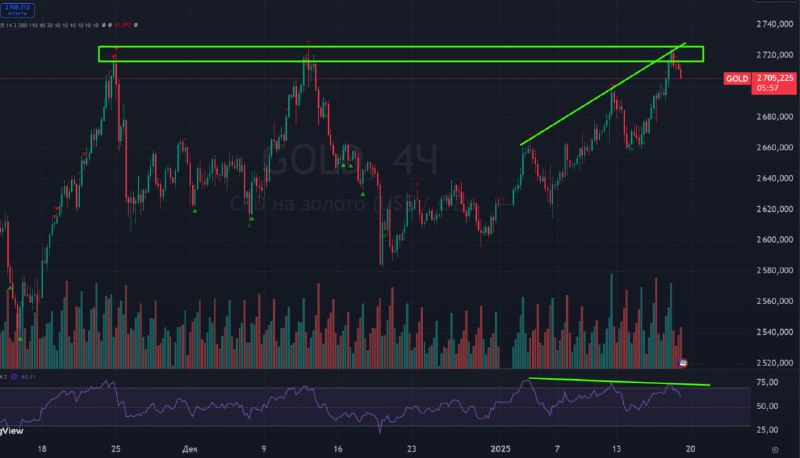 Подробнее о статье #Золото $GOLD  Цена пришла на локальный максимум. Ранее цена отбивалась от двух вершин. Отобьется ли