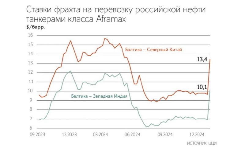 Вы сейчас просматриваете #нефть #россия #фрахт #FLOT Ставки фрахта нефтетанкеров в российских портах выросли в январе. Аналит