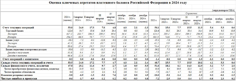 Вы сейчас просматриваете Оценка платежного баланса в России за 2024 годПредварительные данные фиксируют относительно устойчив