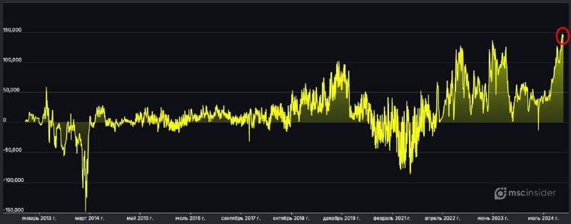 Вы сейчас просматриваете #RUB #EUR #fx #cot Нетто-лонг физиков во фьючерсе на EURUSD на Мосбирже держится на рекордных уровня