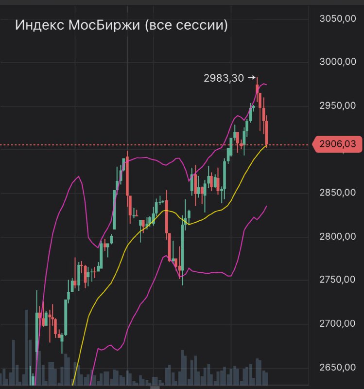 Подробнее о статье Итак, вчера акции попродавали#IMOEX Пока ничего страшного не случилось. По этой коррекции через 0.5-