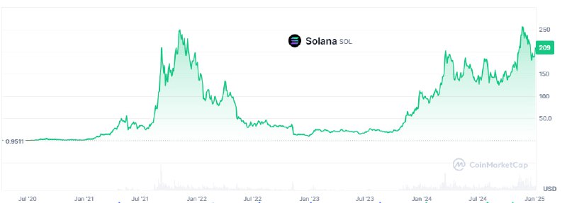 Вы сейчас просматриваете #SOL #etf #крипто На данный момент, на Polymarket шансы на то, что спотовый SOL-ETF одобрят в США в