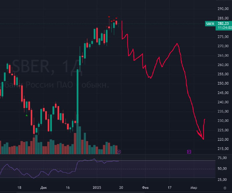 Подробнее о статье #Сбербанк $SBER #bogadanoffinvest СБЕРБАНК ВПЕРВЫЕ С 2022 ГОДА В ДЕКАБРЕ СНИЗИЛ КОРПОРАТИВНЫЕ КРЕДИТ