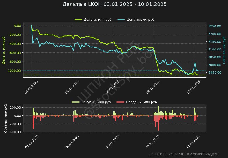 Вы сейчас просматриваете #НефтянкаДельта (разница между покупками и продажами) в акциях нефтяников с начала года:#LKOH: -1093