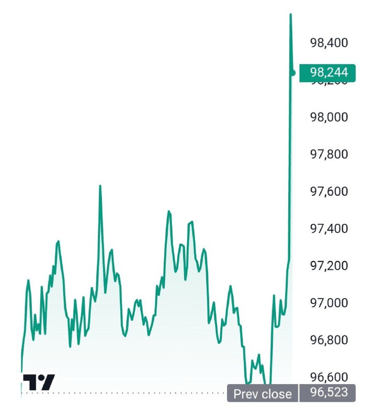 Вы сейчас просматриваете Биткоин пронзил отметку $98000. @banksta