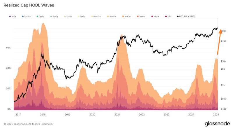 Вы сейчас просматриваете #BTC #презентация #крипто эксперты Glassnode отмечают, что на долю состояния в BTC новыми краткосроч