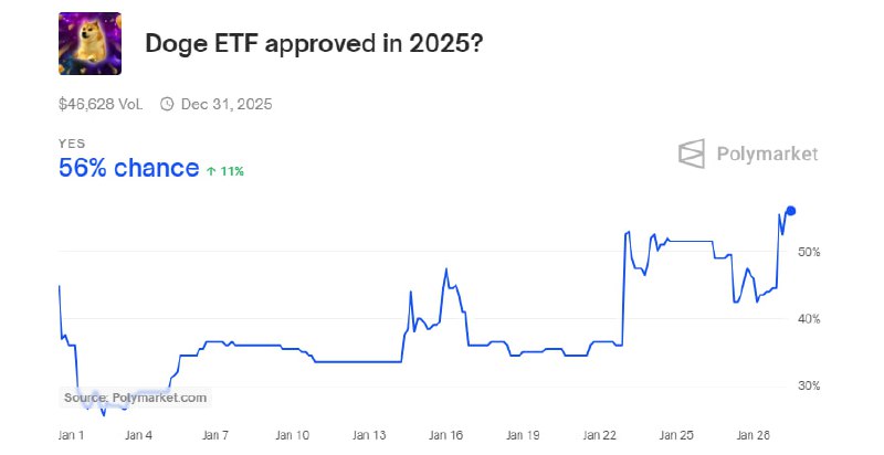 Вы сейчас просматриваете #DOGE #крипто #eftНа Polymarket снова начали расти ставки на то, что DOGE-ETF будет одобрен в 2025г.