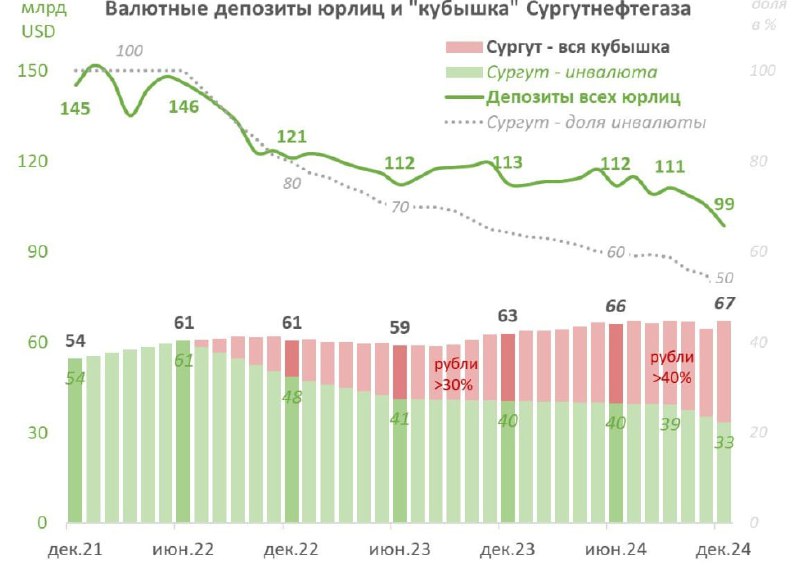 Подробнее о статье Кубышка Сургутнефтегаза: сколько и в какой валютеПо Уставу Сургутнефтегаза,10% прибыли получают держ