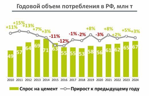 Вы сейчас просматриваете Потребление цемента в России выросло на 2,8% в 2024 году  Союзцемент. По итогам января-ноября 2024 г