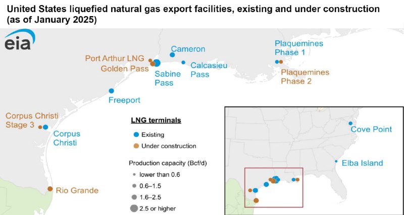 Вы сейчас просматриваете #Газ В США еще один терминал по экспорту сжиженного газа отправил первую партию СПГ  EIA26 декабря 2