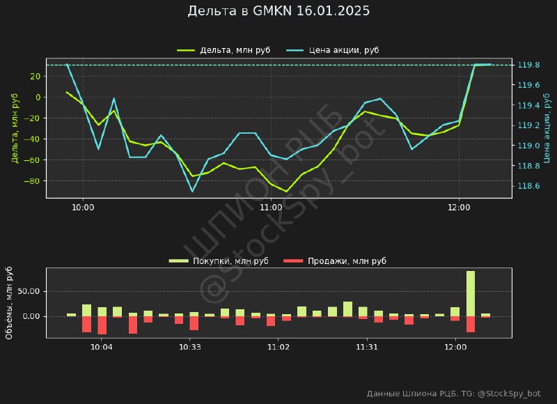 Вы сейчас просматриваете Данные GMKN за сегодняПокупки: 372.6 млн рубПродажи: 341.4 млн рубДельта: 30.9 млн руб