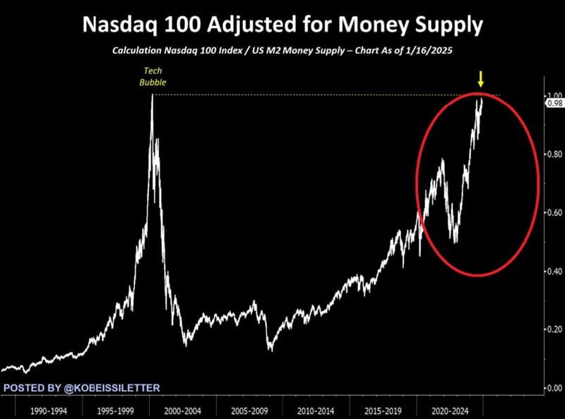 Вы сейчас просматриваете #акции #сша #warning #макро #пузыри Crescat: Коэффициент соотношения Nasdaq 100 к денежной массе M2