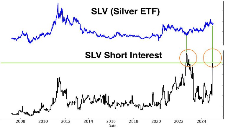 Подробнее о статье #Серебро #Silv #Silver #bogadanoffinvest short interest в крупнейшем ETF на серебро #SLV опять входи