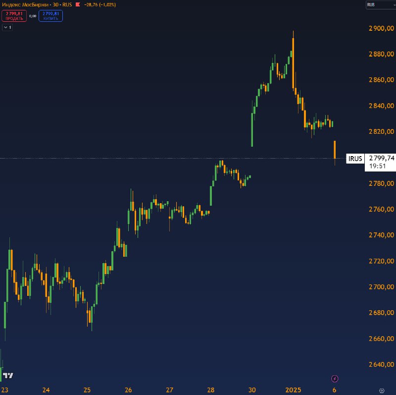 Вы сейчас просматриваете #IMOEXИндекс Мосбиржи опустился ниже 2800 пунктов на открытии торгов