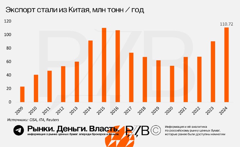 Подробнее о статье Падающий спрос внутри Китая заставляет китайских сталеваров выходить на мировой рынок: экспорт стали
