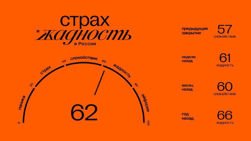 Подробнее о статье Главное к открытию пятницы (31.01): Значение индекса ЖиС: 62 (жадность). Подробнее об индексе здесь.