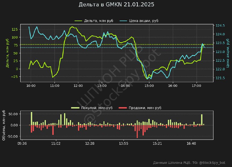 Вы сейчас просматриваете #GMKNНакопленная дельта Норникеля внутри дня вернулась на максимум  данные Шпиона РЦБС точки зрения