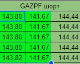 Подробнее о статье Закрываю шорт газпрома. Результат +1,51%. С учетом того что с утра словили стоп, итоговый результат