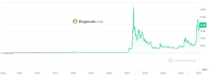 Вы сейчас просматриваете #DOGE #крипто #прогноз Канадская фирма Spirit Blockchain Capital (которую прозвали MicroStrategy от