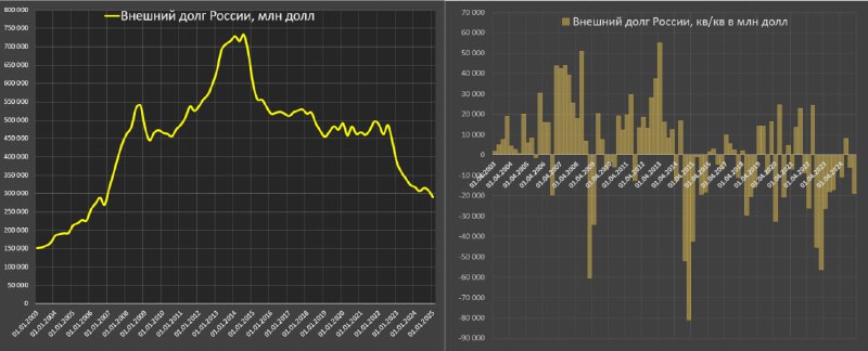 Вы сейчас просматриваете Внешний долг России сократился до минимума за 20 летНа начало 2025 внешний долг России снизился до $
