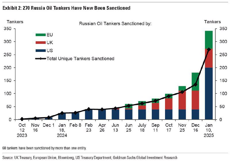 Вы сейчас просматриваете #FLOTУже 270 российских танкеров под санкциями. Сильнее всех наши суда недолюбливают в США