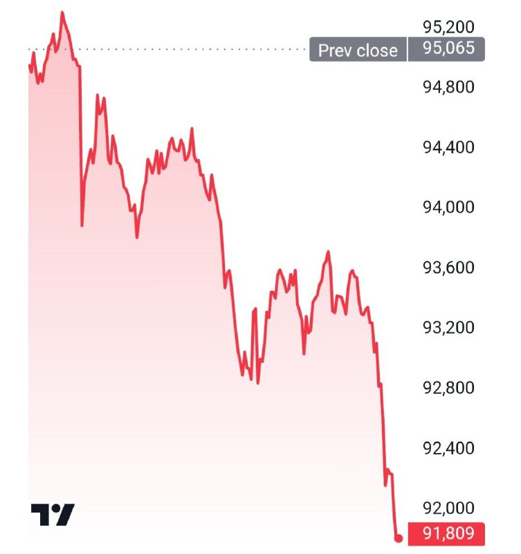 Вы сейчас просматриваете Биткоин снизился ниже $92000. @banksta