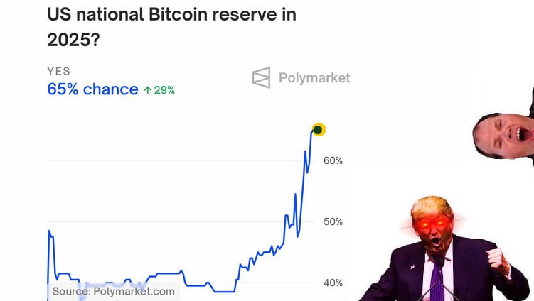 Вы сейчас просматриваете #BTC #крипто #резервы #сша #sentiment На Polymarket резко растут ставки на то, что в США будет созда