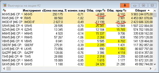 Подробнее о статье Впервые за 2 недели пошел настрой на фиксацию прибыли#IMOEX#мыслиуправляющего Настроения изменились,