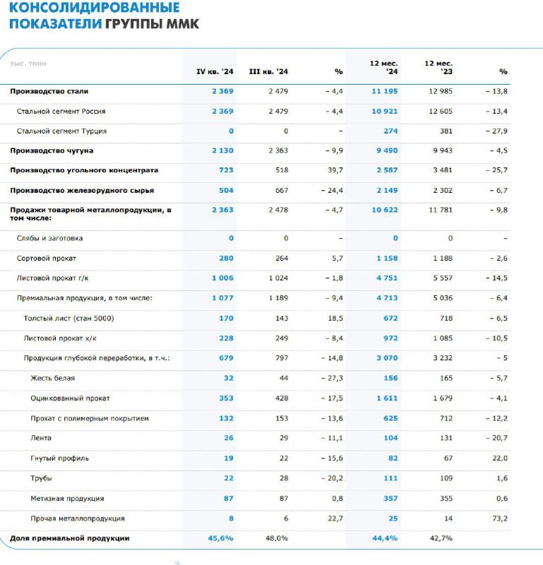 Вы сейчас просматриваете #MAGN #Отчетность ММК: Операционные результаты 2024Выплавка чугуна  9.49 млн т (-4.5% гг)Производств