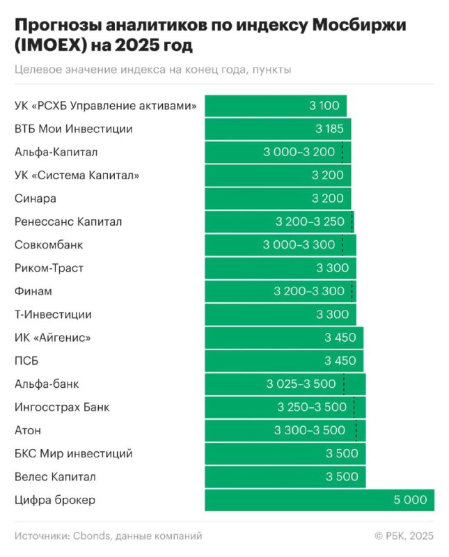 Подробнее о статье Доброе утро!  Аналитики всего мира прогнозируют индекс Мосбиржи на 2025 год в диапазоне 3100-5000 пу