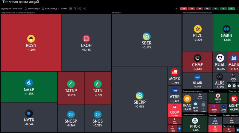 Подробнее о статье #Газпром $GAZP #bogdanoffinvest Газпром растет последним В сегодняшнем болоте он явно лучше рынка. Т