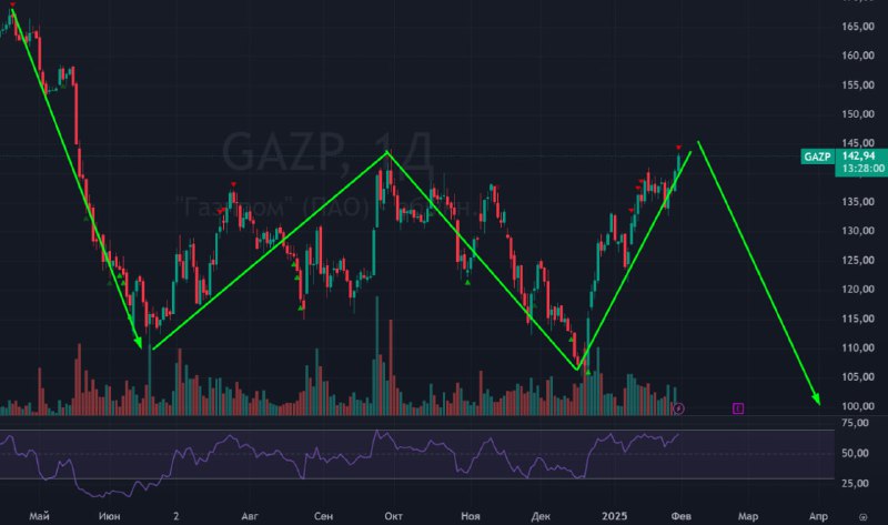 Подробнее о статье #Газпром $GAZP #bogdanoffinvest Еврокомиссия пообещала Венгрии добиваться от Украины возобновления т