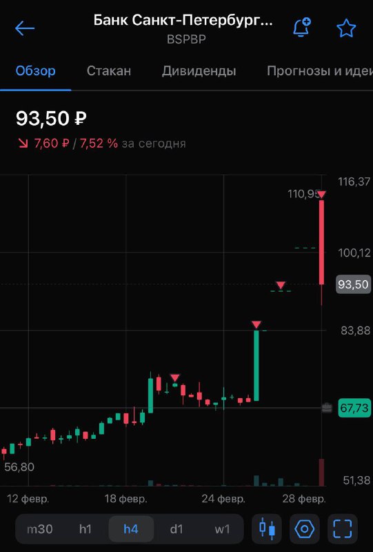 Подробнее о статье $BSPBPЗакрыл еще часть по 93,5 руб в +39%. Хотел сделать это по 110 руб, но отвлекся и забыл, поэтом