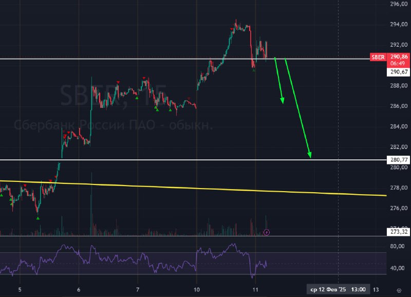 Подробнее о статье #Сбербанк $SBER #bogdanoffinvestОтчет по Сберу вышел хорошим, жду фиксацию по факту отчета. Последни
