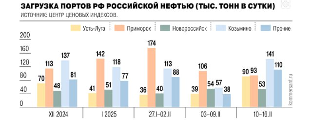 Подробнее о статье #нефть #россия Экспорт нефти из РФ в условиях действий новых санкций США в отношении танкерного флот