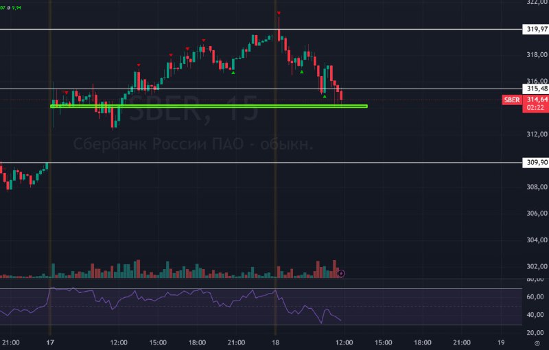 Подробнее о статье #Сбербанк $SBER #bogdanoffinvest Слежу за форвардом нашего рынка вплотную. Полностью съели весь вчер
