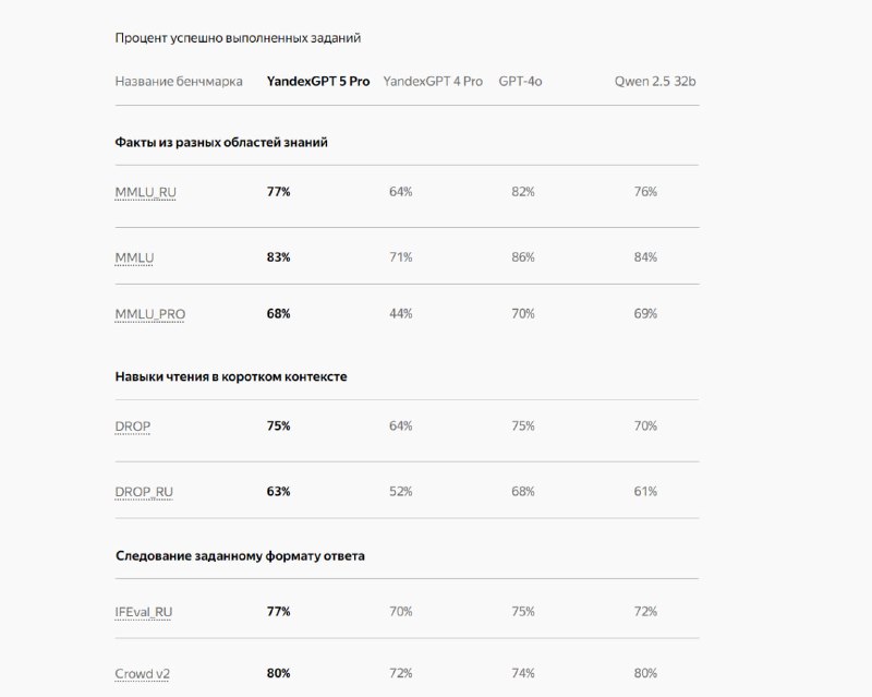 Вы сейчас просматриваете Яндекс представил свою флагманскую модель YandexGPT 5 ProВ невероятной высокоинтенсивной гонке за ли