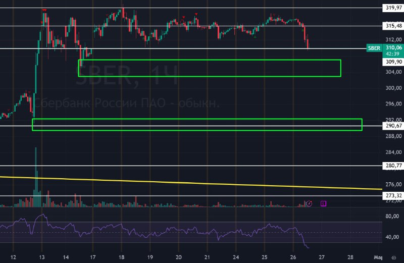 Подробнее о статье #Сбербанк $SBER #bogdanoffinvestСмотрю на СБЕР — стоит на поддержке 310 рублей, гэп закрыл. Если про