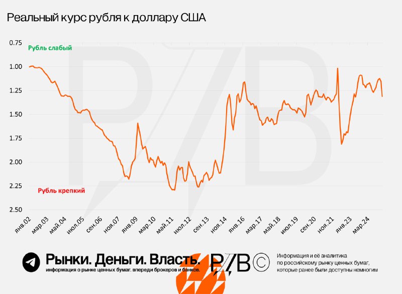 Подробнее о статье Укрепление рубля, вероятно, достигло пика: курс сравнялся с курсом до СВО, а нефть в рублях на 25% н