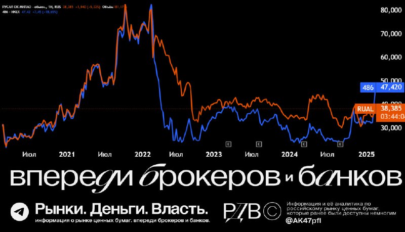 Вы сейчас просматриваете Русал в Гонконге на 23% дороже, чем в Москве. Нерезы очень хотят купить российские активы под мир. Н