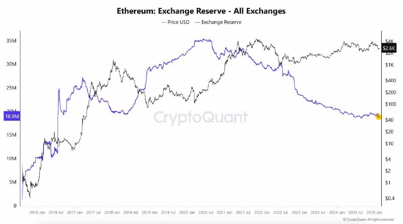 Вы сейчас просматриваете #ETH #финпотоки #крипто Резервы ETH на биржах снизились до минимума за 9 лет  данные CryptoQuant