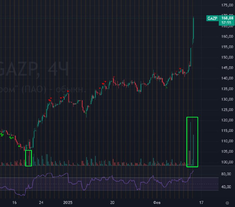 Подробнее о статье #Газпром $GAZP #bogdanoffinvest Уже почти 170 рублей! Объемы просто невероятные! Просто посмотрите к