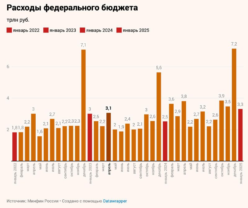 Подробнее о статье Расходы федерального бюджета за неполный январь 2025 г. опережают траты января прошлого года на 32%,