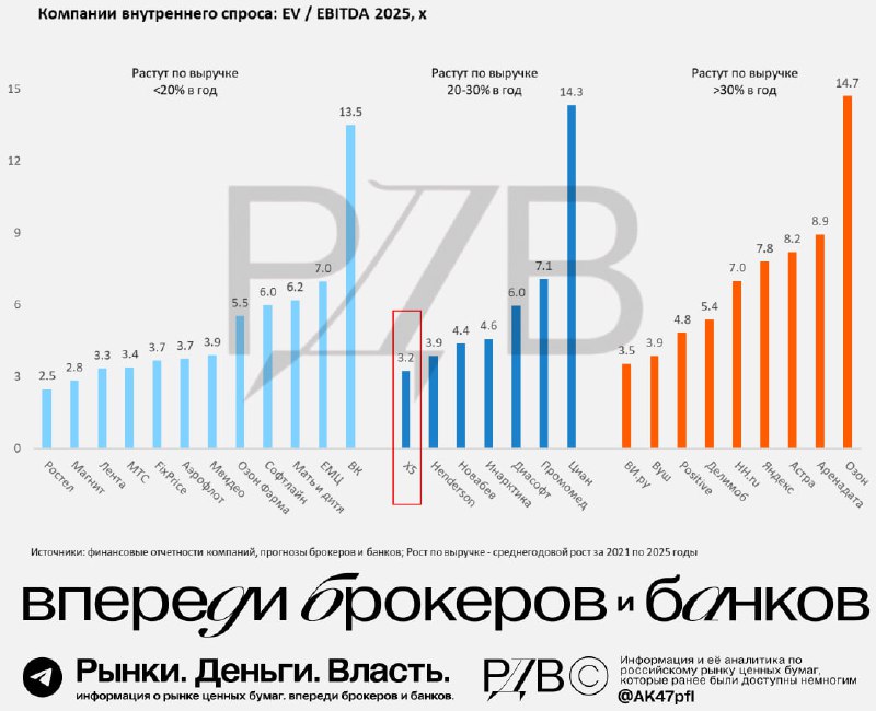 Вы сейчас просматриваете X5  рост по привлекательной оценке. Бизнес X5 растет быстрее Магнита, Ленты и многих других компаний