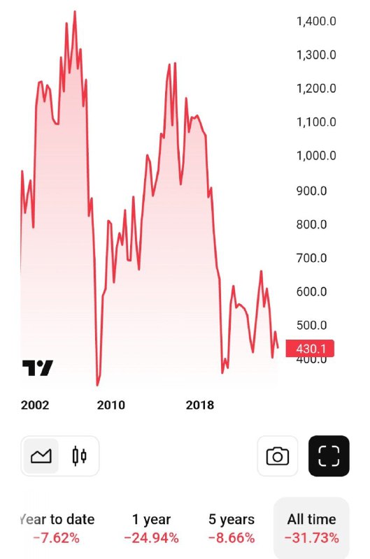 Вы сейчас просматриваете Moodys и Fitch понизили рейтинг автопроизводителя Nissan до мусорного. @banksta