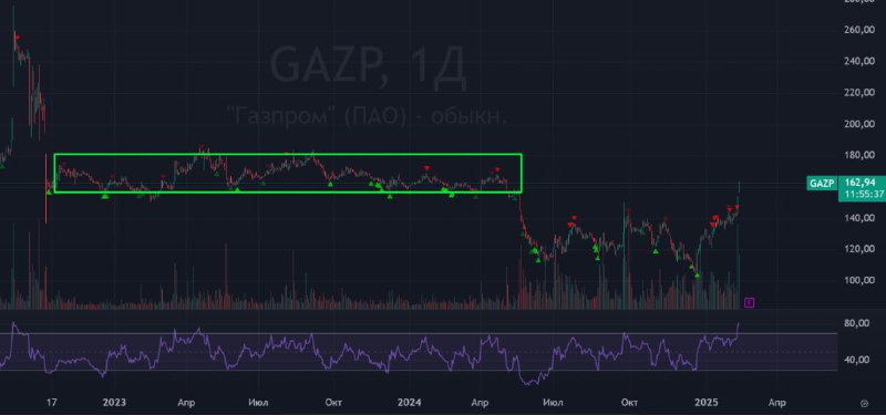 Подробнее о статье #Газпром $GAZP #bogdanoffinvest Вчера писал вот тут о том, что в Газпроме прошли огромные объемы, ср