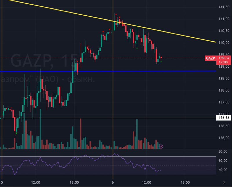 Подробнее о статье #Газпром $GAZP #bogdanoffinvest Кстати, чтобы понимать, что рынок слабый. достаточно посмотреть на Г