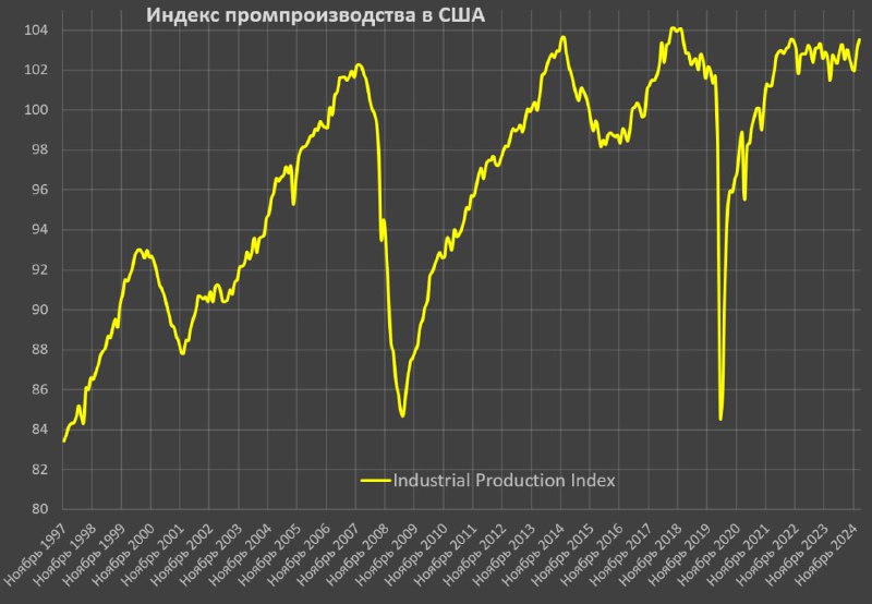 Вы сейчас просматриваете Американская промышленность незначительно растет без признаков формирования трендаНе так просто посч