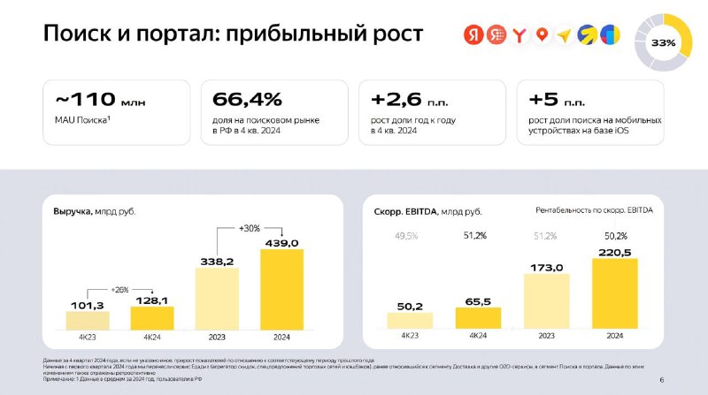 Вы сейчас просматриваете #YDEX #отчетность Впервые в своей истории годовая выручка Яндекс превысила 1 трлн руб. Рекордный фин