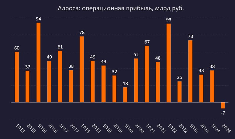 Вы сейчас просматриваете #ALRS  Динамика операционной прибыли Алросы